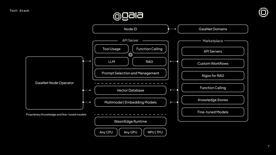 Protocolo Gaia